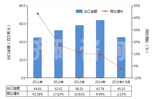 2011-2015年9月中國(guó)洗衣皂(呈條狀、塊狀或模制形狀的)(HS34011910)出口總額及增速統(tǒng)計(jì)